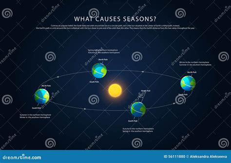 Earth Rotation and Changing Seasons Vector Stock Vector - Illustration ...