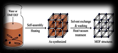 Solvo Thermal Synthesis Of Metal Organic Frameworks Excerpted From