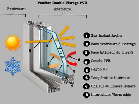 Fenêtre double vitrage PVC prix et devis en ligne