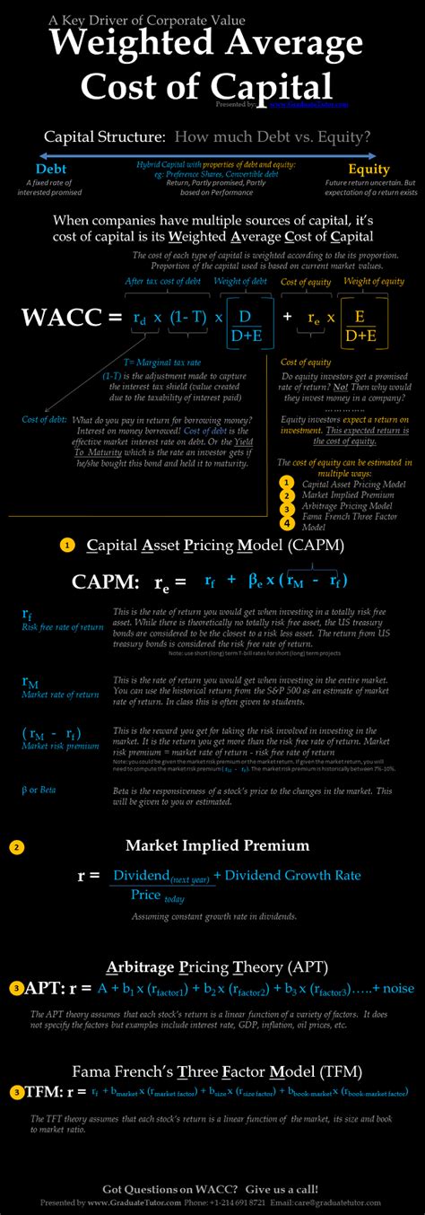 Weighted Average Cost Of Capital Wacc In An Infographic