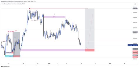 FX NZDCAD Chart Image By Aounkalyar110 TradingView