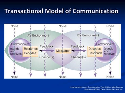 Diagram Of Transactional Model Of Communication Transactiona