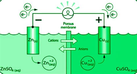 Redox Reactions And Electrode Processes Geeksforgeeks