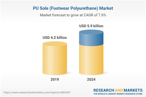 PU Sole Footwear Polyurethane Market By Raw Material Methylene