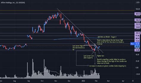 Afrm Stock Price And Chart Nasdaq Afrm Tradingview India