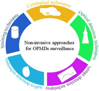 Non Invasive Approaches For Oral Potential Malignant Disorders