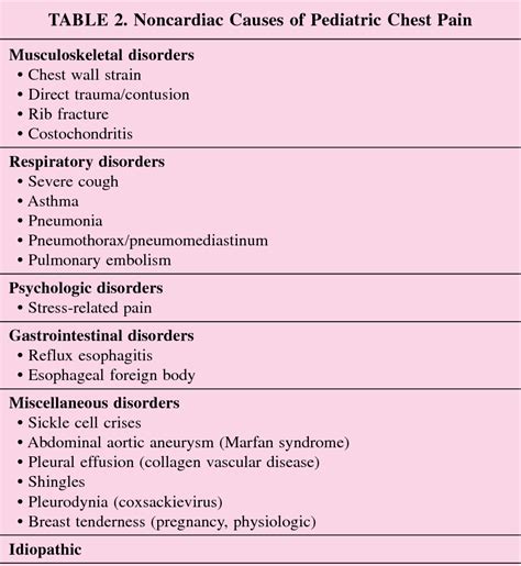 Table 2 from Chest pain in children. | Semantic Scholar