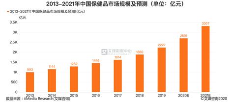 保健品行业数据分析：预计2020年中国保健品市场规模将达2691亿元财经头条