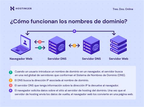 Qué es un dominio web Cómo funciona tipos y cómo obtenerlo