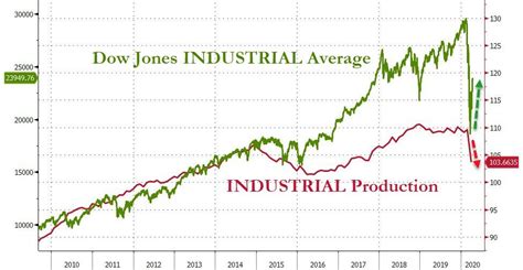 Us Industrial Production Crashes By Most Since End Of World War Ii