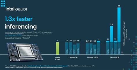 Intel Launches Gaudi Ai Accelerator Techfinitive