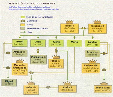 LISTA con los HIJOS de Isabel I de Castilla - [con ÁRBOL genealógico]