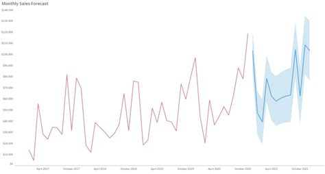 3 Advantages To Time Series Analysis And Forecasting PhData