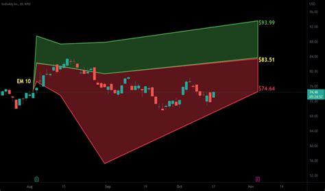 Gddy Stock Price And Chart — Nysegddy — Tradingview