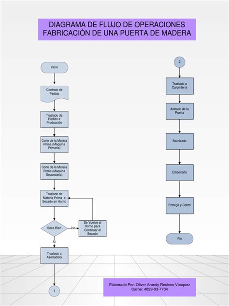 Diagrama De Flujo De Operaciones