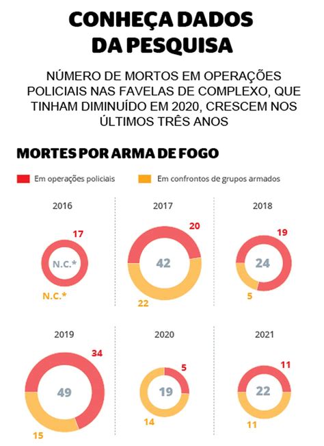 Mortes Em Opera Es Policiais Aumentaram De Para Revela