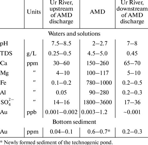 Ph Concentration Of Major Cations And Sulfatee Ion In Water Of The Ur