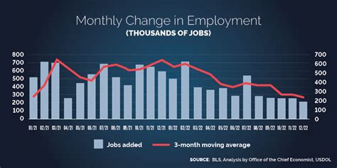 Unemployment Rate Graph 2022