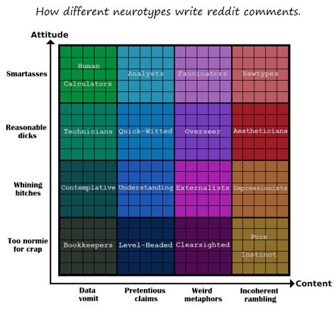 How Different Neurotypes Write Reddit Comments 100 Accurate From My Observations Neurotyping