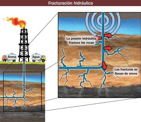 Fracking Beneficios Fugaces Da Os Permanentes Revista C Mo Ves