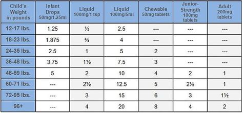 Dosing Charts | Springville Pediatrics