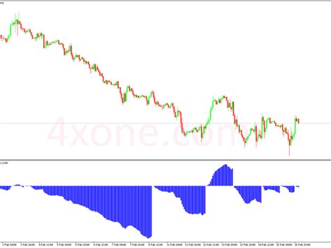 Macd Rsi Metatrader Mt4 Indicator 4xone