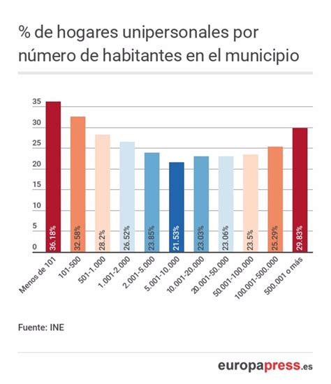 Cuántas Personas Viven Solas En España Y Otras 10 Respuestas Sobre Este