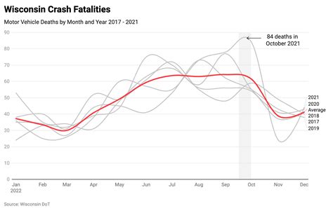 Wisconsin Car Accident Statistics | Mingo & Yankala S.C.