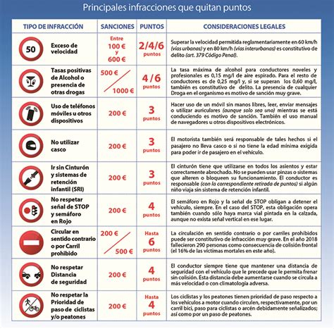 ¿sabe Qué Infracciones Quitan Puntos