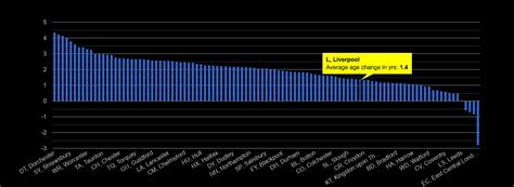 Liverpool population growth rates.