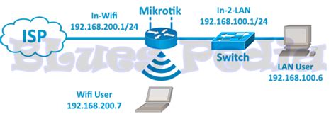 Menggabungkan Jaringan Dengan Bridge Di Mikrotik Routeros Mikrotik