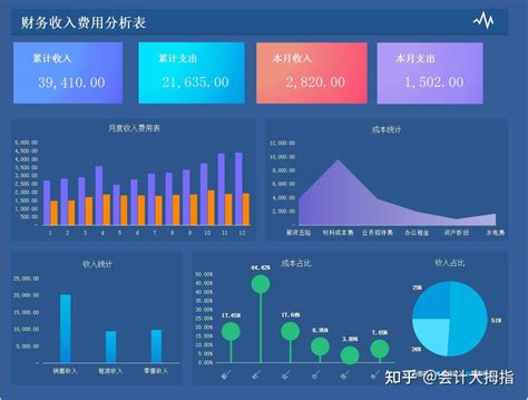 这才是老板想要看到的成本分析可视化表格模板，清晰明了又直观！ 知乎