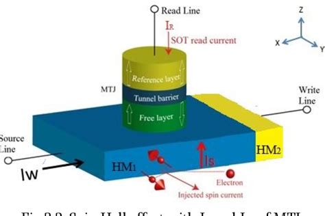 Figure 3 2 From Design Of Non Volatile Cache Memory Using Spin Orbit