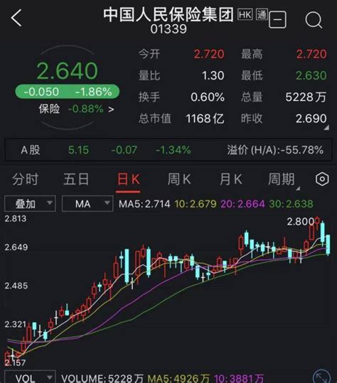 社保基金再次减持人保！这次是h股，什么原因？近3个月已涨超20集团保险投资