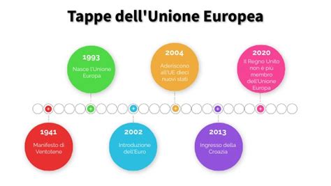 Tappe Dell Unione Europea