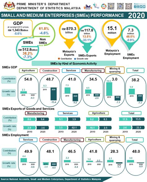 Contoh Sme Di Malaysia Coronavirus Covid Sme Policy Responses