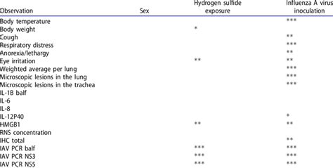 Observation Interactions Based On Sex Hydrogen Sulfide Exposure Or