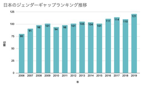 ジェンダーギャップの縮まらない日本に光明はあるのか？ジェンダーギャップ指数2019が発表【最新版】 データで越境者に寄り添うメディア データのじかん