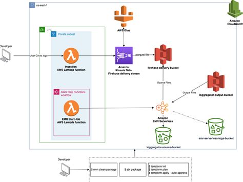 Run A Data Processing Job On Amazon Emr Serverless With Aws Step