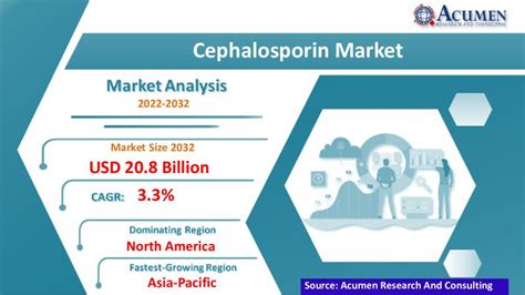 Cephalosporin Market Size Share Growth Trends And Forecast