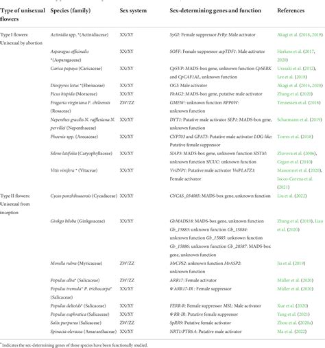 Table From A Convergent Mechanism Of Sex Determination In Dioecious