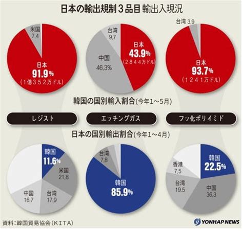 【韓国】日本政府、フッ化水素等の対韓輸出規制について／輸出先の国別割合 大師小100期生集まれ！