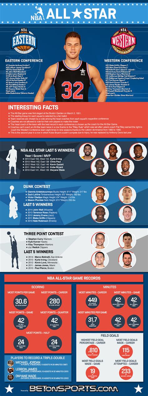 NBA All Star Game Stats and Fun Facts [Infographic]