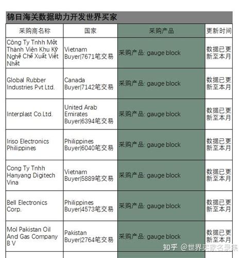 锦日海关数据助力开发世界买家 知乎