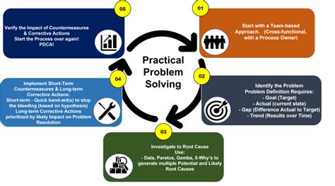 Theory Practical Problem Solving Approach Crawford Automation A