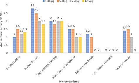 Exploring The Antimicrobial Potential Of Biologically Synthesized Zero