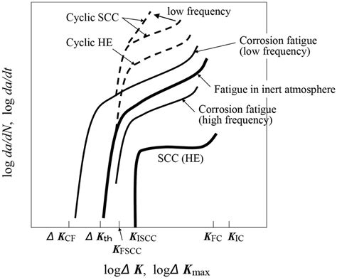 Relationship Between Crack Propagation Rate And Stress Intensity Factor