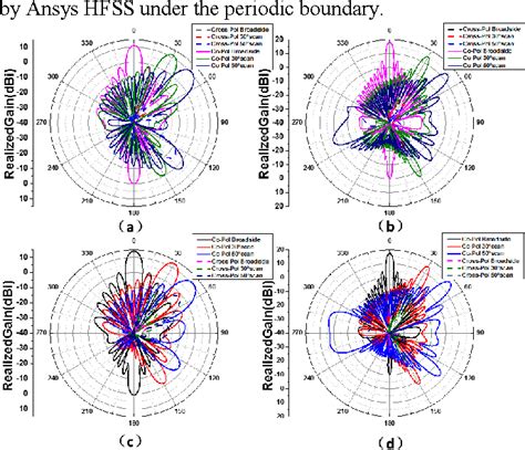 Figure From A Wideband Dual Polarized Dipole Linear Array With