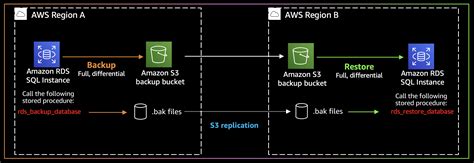 Architect A Managed Disaster Recovery On Amazon Rds For Sql Server