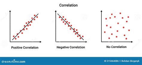 Positive And Negative Correlation Graph Vector Illustration | CartoonDealer.com #315464086